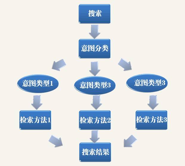 用戶搜索行為